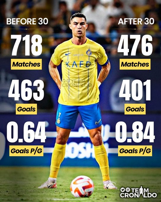 Ronaldo Net Worth 2023